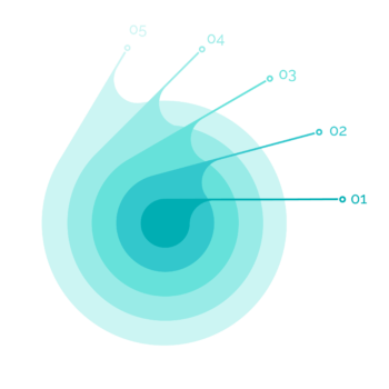 Callosum coverage diagram showing layered data center expertise